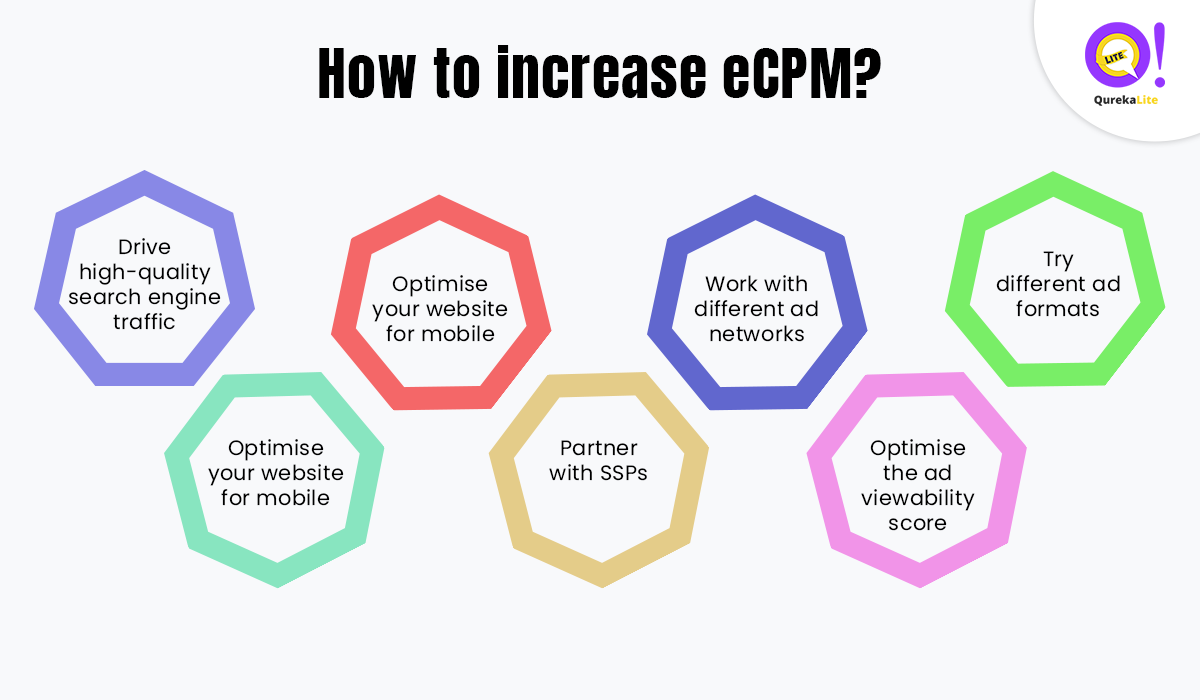 Strategies to Increase Ad eCPM